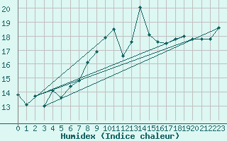 Courbe de l'humidex pour Kegnaes