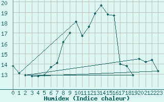 Courbe de l'humidex pour Offenbach Wetterpar