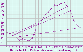 Courbe du refroidissement olien pour Grenoble/agglo Le Versoud (38)
