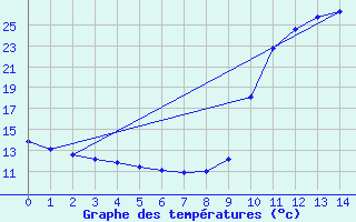 Courbe de tempratures pour La Javie (04)