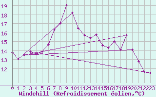 Courbe du refroidissement olien pour Langdon Bay