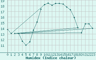 Courbe de l'humidex pour Barth