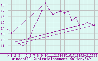 Courbe du refroidissement olien pour Llanes