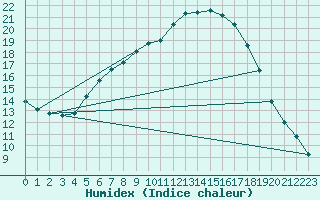 Courbe de l'humidex pour Tylstrup