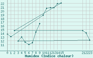 Courbe de l'humidex pour Sotillo de la Adrada