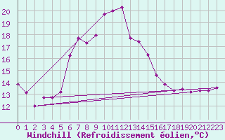 Courbe du refroidissement olien pour Constance (All)