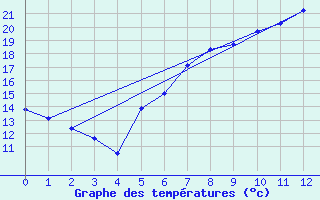 Courbe de tempratures pour Markt Erlbach-Mosbac