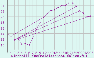 Courbe du refroidissement olien pour Lons-le-Saunier (39)