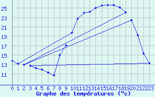 Courbe de tempratures pour Gros-Rderching (57)