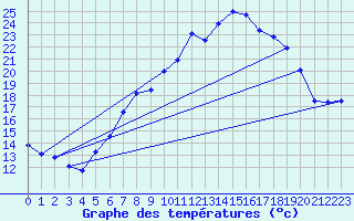 Courbe de tempratures pour Gsgen