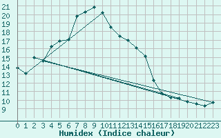 Courbe de l'humidex pour Les Charbonnires (Sw)