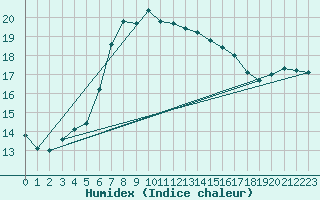 Courbe de l'humidex pour Herstmonceux (UK)