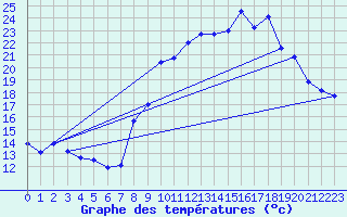 Courbe de tempratures pour Frjus (83)
