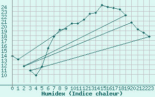 Courbe de l'humidex pour Ahaus