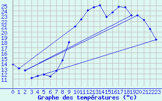Courbe de tempratures pour Le Touquet (62)