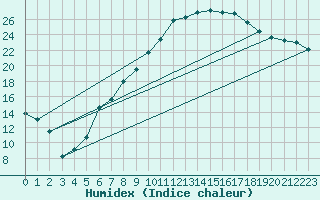 Courbe de l'humidex pour Grossenzersdorf