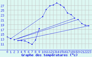 Courbe de tempratures pour Lagarrigue (81)