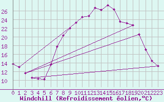 Courbe du refroidissement olien pour Gurteen