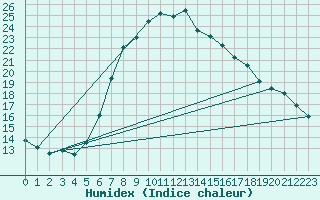 Courbe de l'humidex pour Graz Universitaet