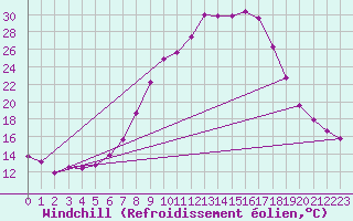 Courbe du refroidissement olien pour Bad Mitterndorf