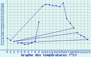 Courbe de tempratures pour Salines (And)