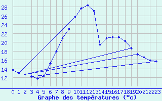 Courbe de tempratures pour Bruck / Mur