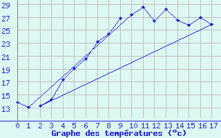 Courbe de tempratures pour Heinola Plaani