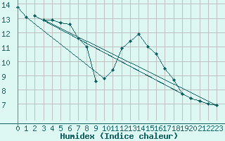 Courbe de l'humidex pour Chasseral (Sw)