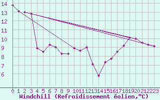 Courbe du refroidissement olien pour Clermont-Ferrand (63)