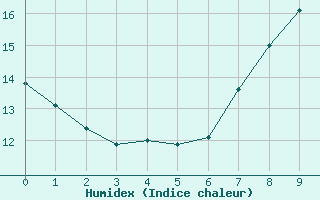 Courbe de l'humidex pour La Couronne (16)