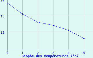 Courbe de tempratures pour Isolaccio di Fiumorbo (2B)