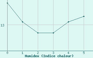 Courbe de l'humidex pour Thorney Island