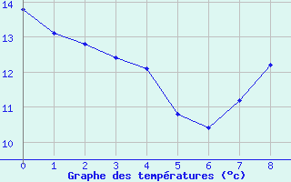 Courbe de tempratures pour Torreilles (66)