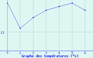 Courbe de tempratures pour Epinal (88)