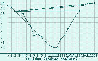 Courbe de l'humidex pour Haines Junction