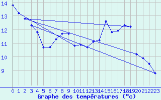 Courbe de tempratures pour Belvs (24)