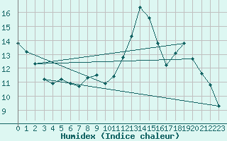 Courbe de l'humidex pour Courcouronnes (91)