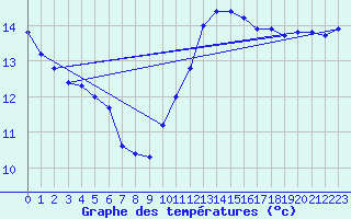 Courbe de tempratures pour Trappes (78)