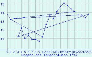 Courbe de tempratures pour Jan (Esp)