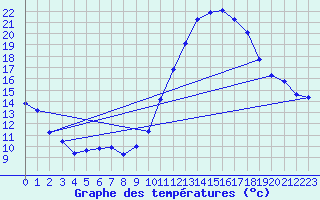 Courbe de tempratures pour Recoubeau (26)