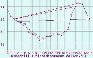 Courbe du refroidissement olien pour Sainte-Ouenne (79)
