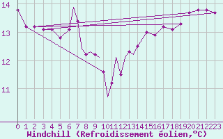Courbe du refroidissement olien pour Valley