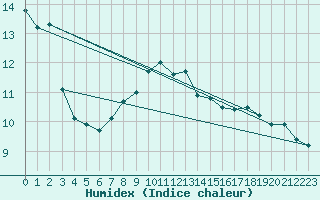 Courbe de l'humidex pour Leign-les-Bois (86)