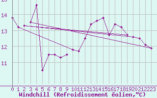 Courbe du refroidissement olien pour Ile de Groix (56)
