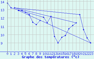 Courbe de tempratures pour Sallles d