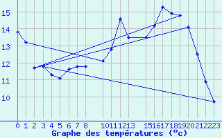 Courbe de tempratures pour Florennes (Be)