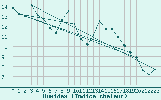 Courbe de l'humidex pour Offenbach Wetterpar