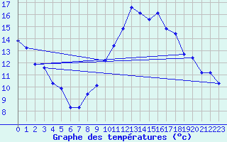 Courbe de tempratures pour Lussat (23)