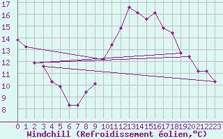 Courbe du refroidissement olien pour Lussat (23)