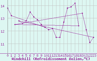 Courbe du refroidissement olien pour Cannes (06)